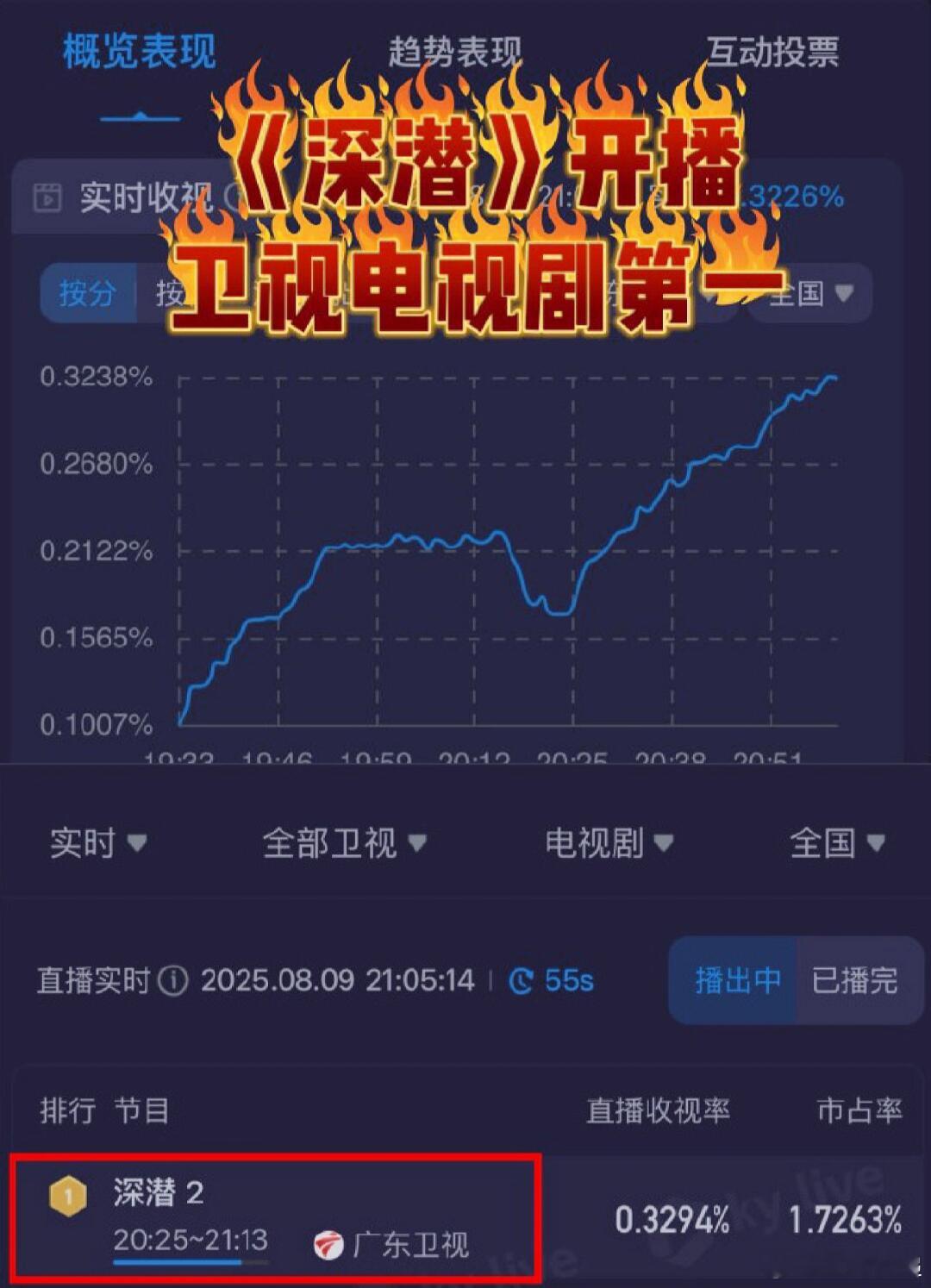 恭喜成毅深潜卫视酷云收视率TOP1 成毅深潜 ​​​