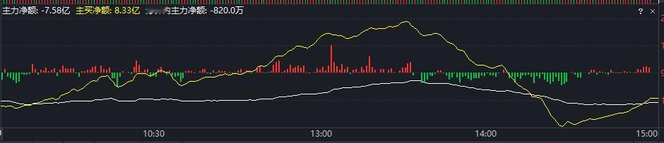 今天股票指数冲高回落，
半导体哑火。

资金从下午13点30分后开始流出，
但是