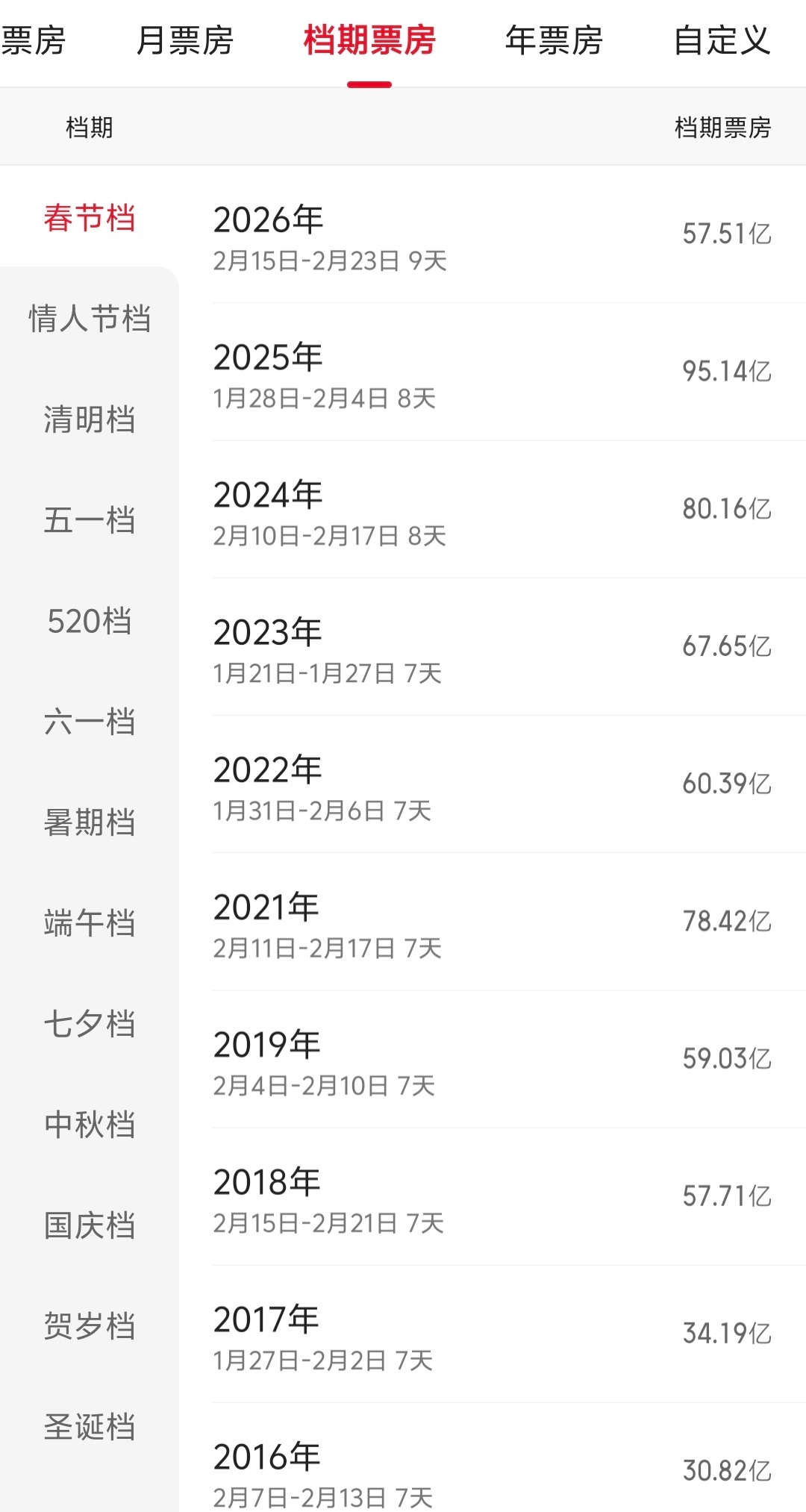 2026年春节档票房57.52亿元，观影人次为1.20亿，和2018年的数据差不