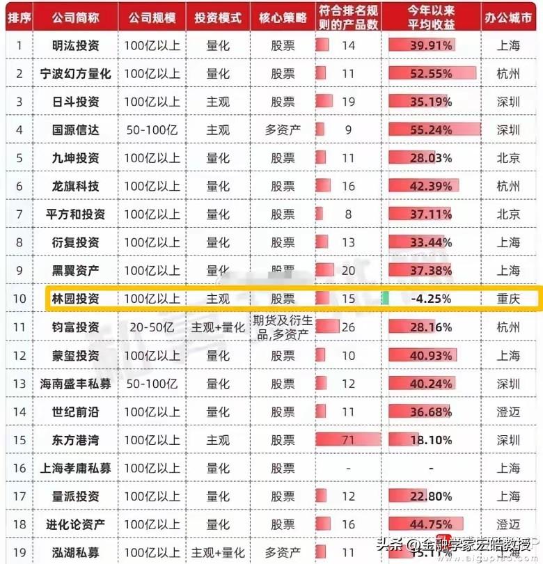看下图，近期的百亿私募排名。国源信达的收益排第一，高达55.24%。宁波幻方量化