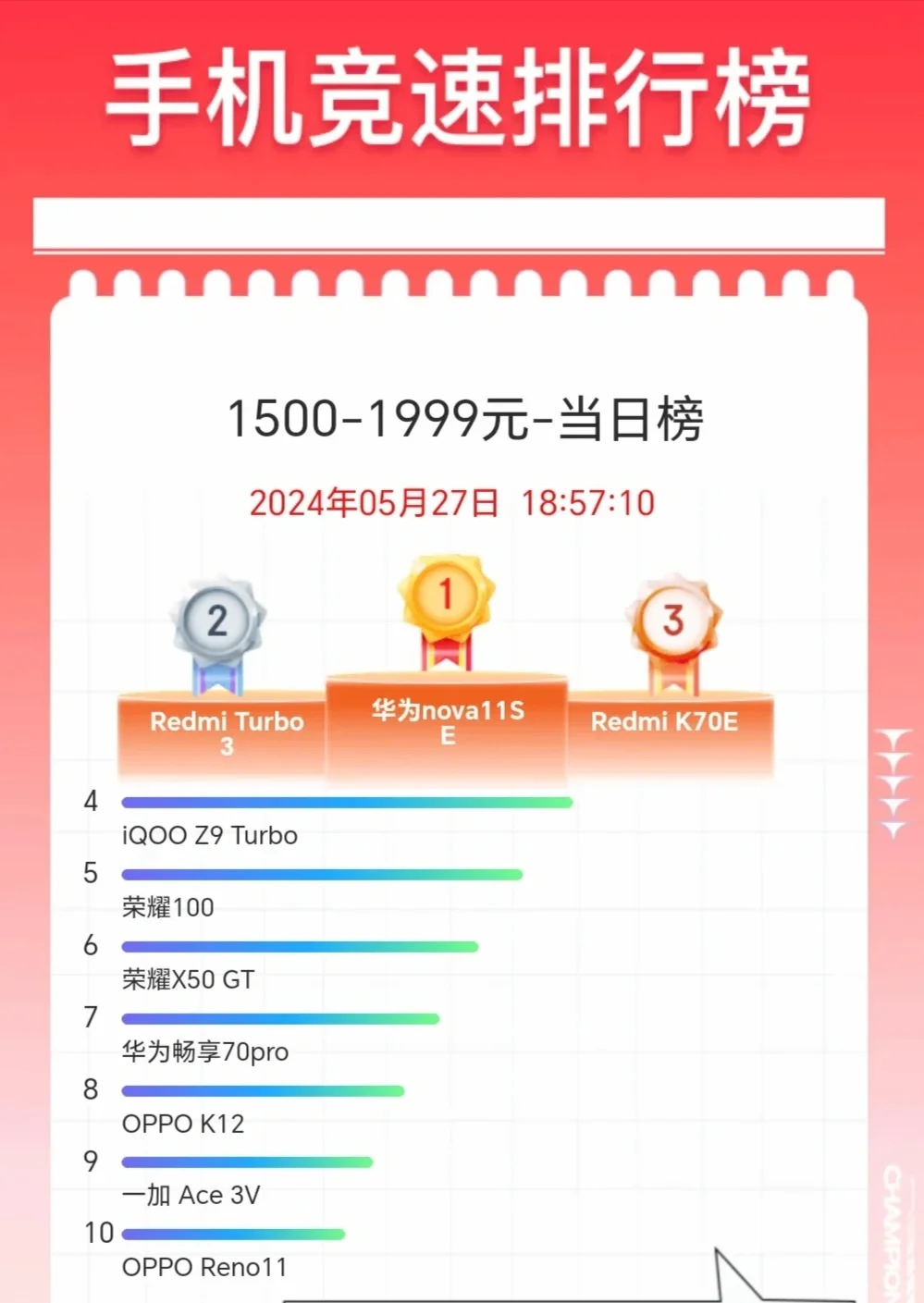 华为nova11SE真惨，榜首就没坐几天