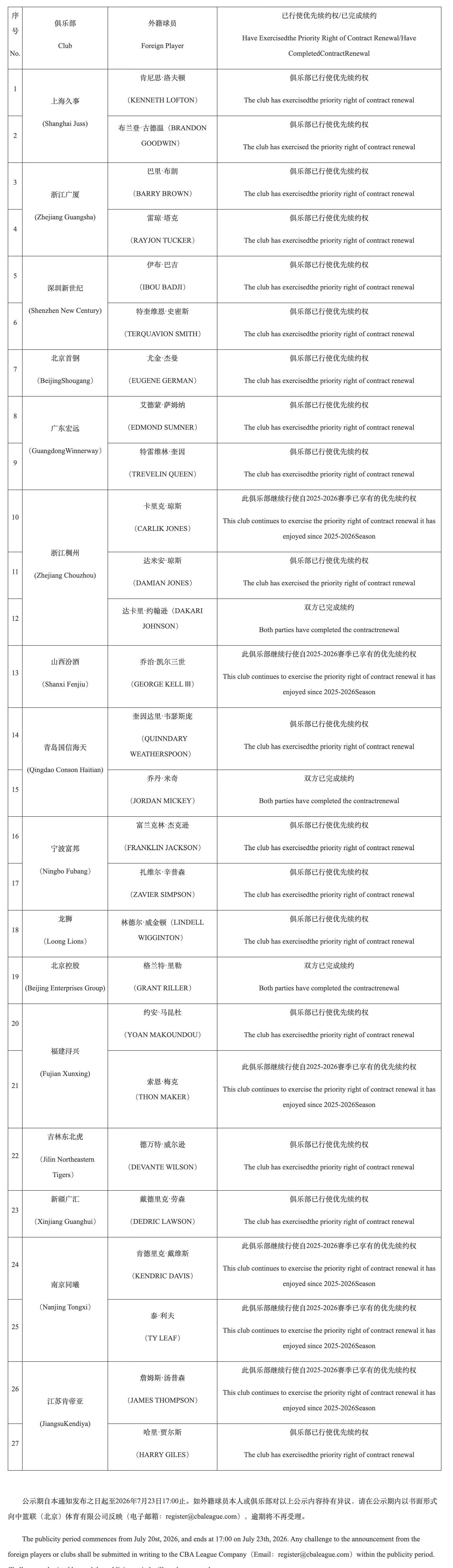 CBA各队提报外援优先续约权公示，辽宁男篮未对上赛季任何一名球员行使优先续约权。