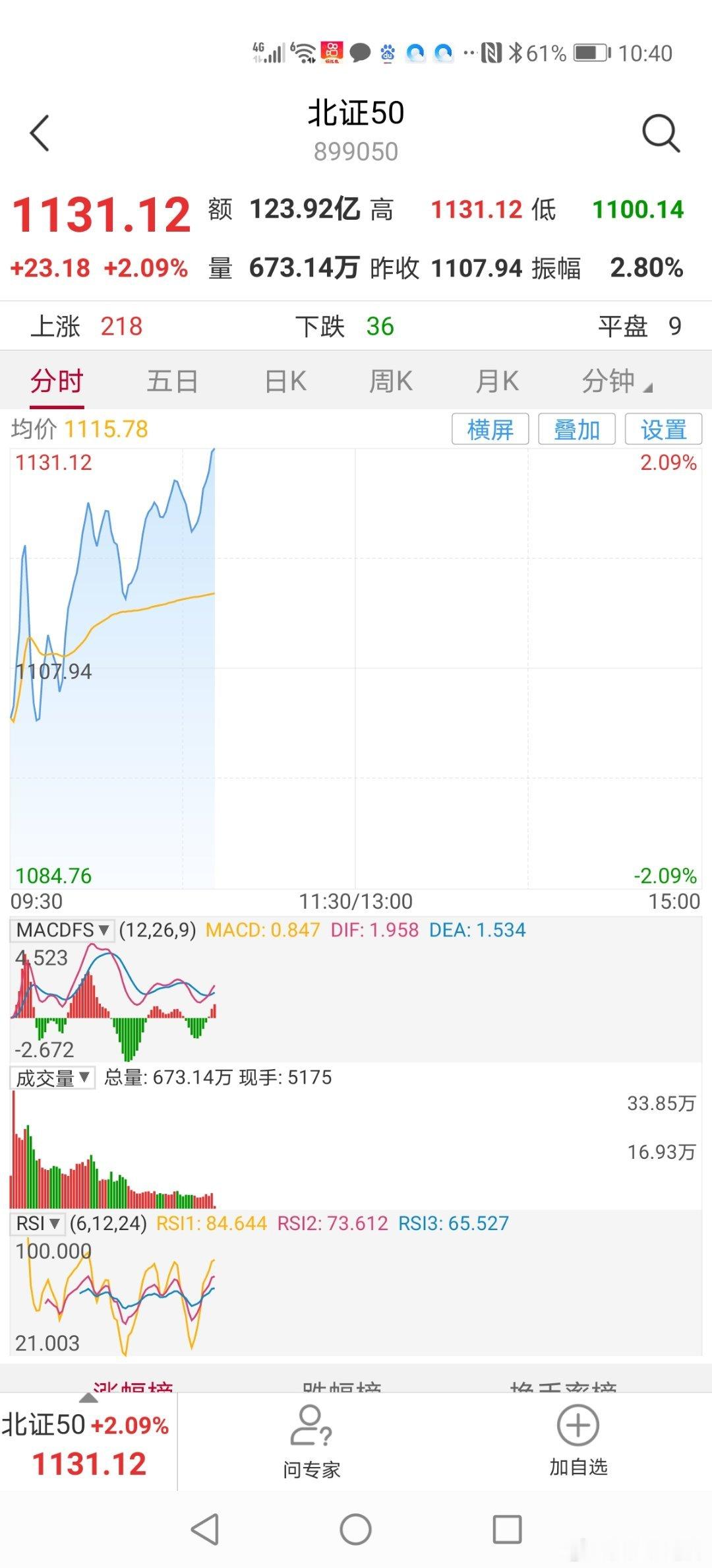 10：40分昨天北证50指数暴涨超10%，大大提振投资者们信心，今天继续震荡走强