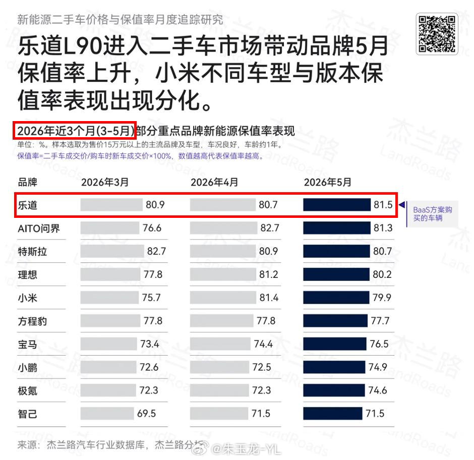 昨天小米澎程N90的发布，很多人说对乐道有影响，增程对现在纯电的影响并不大也写了