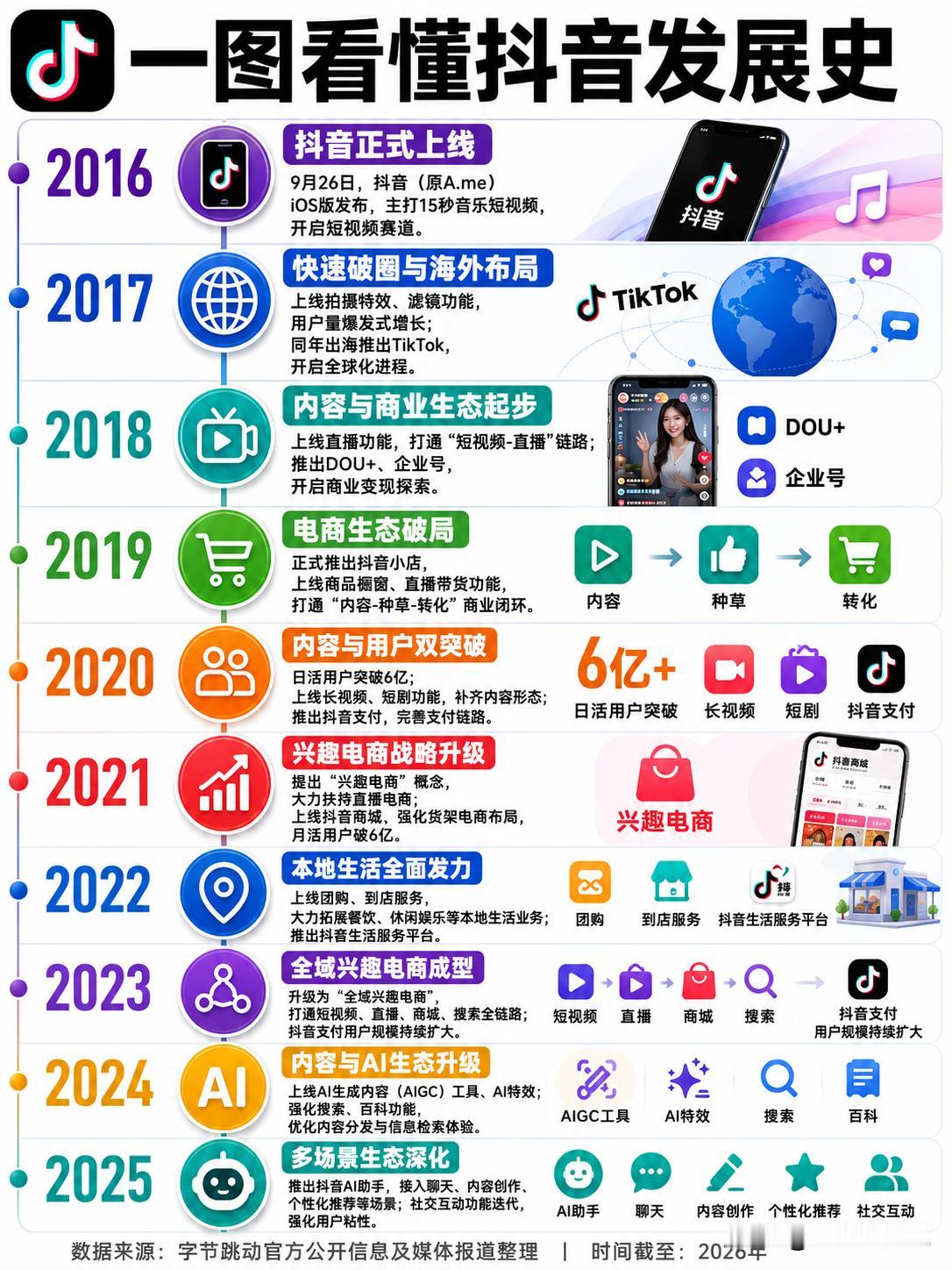 翻开这张抖音发展史，真的挺让人感慨。

从2016年刚上线时的籍籍无名，到201