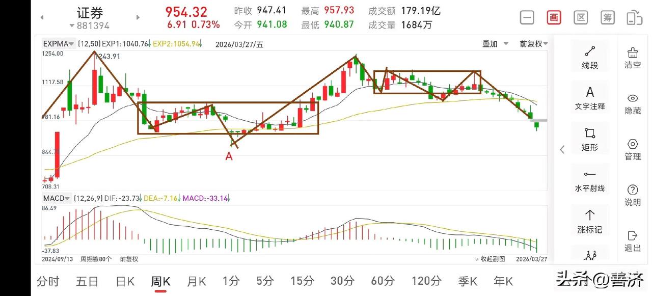 下周证券板块展望（2026.3.28）
证券板块这二周的快速跳水，可以说是市场上