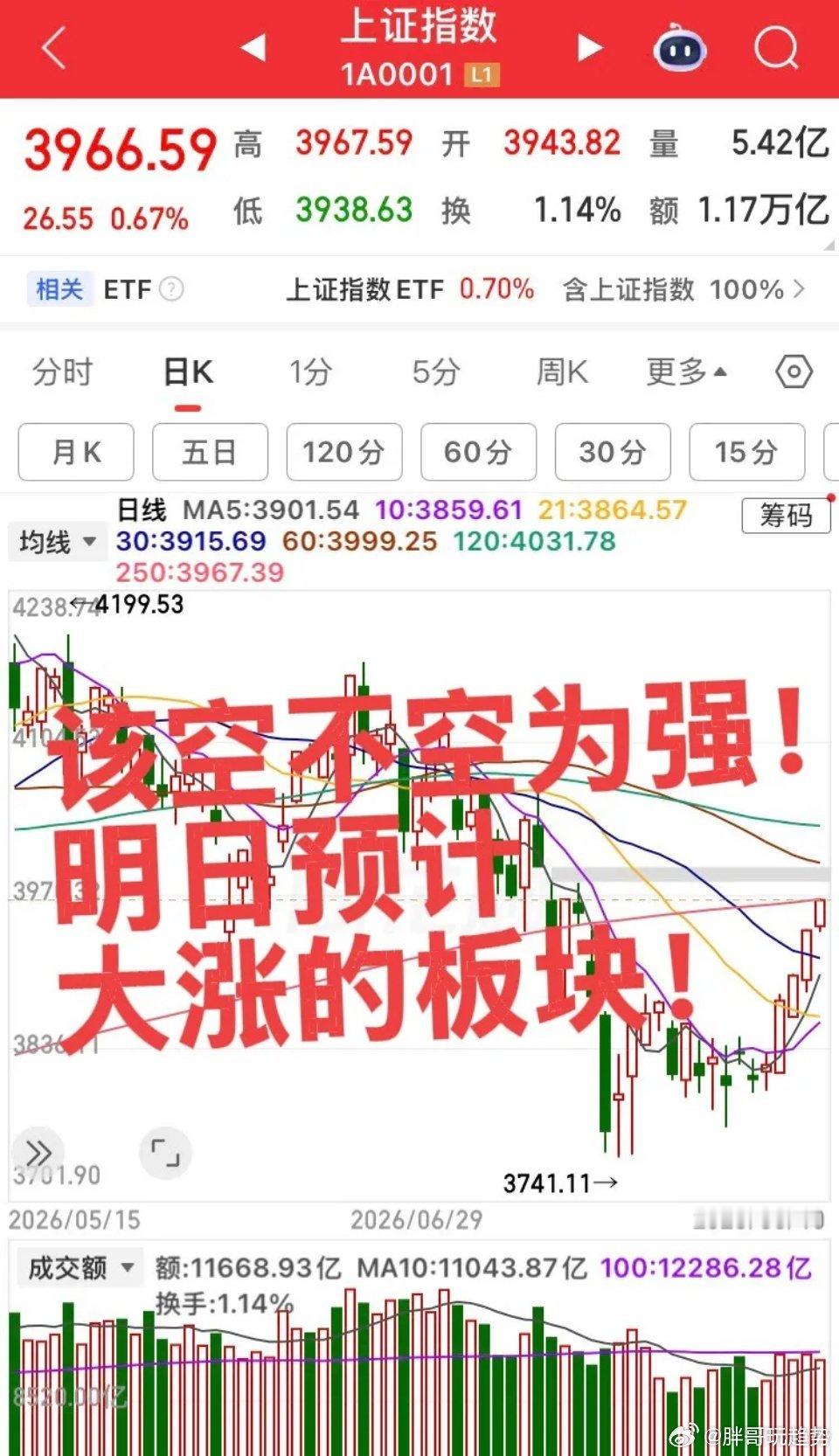 明日可关注的板块1. 军工：今日异动拉升，超跌反弹趋势明确，明日有望延续上涨，可