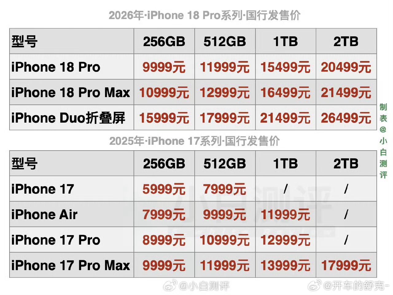 iPhone18Pro价格这价格…还是不买了吧。[并不简单][并不简单] ​​​