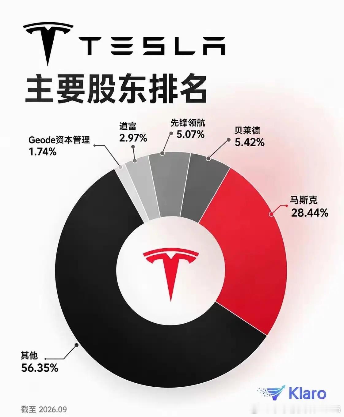 特斯拉的最大股东是谁？不是马斯克，是一群你根本叫不上名字的人。最新数据显示，特斯