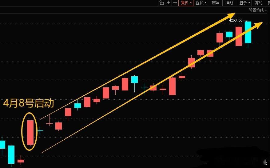 简评！早盘高开低走，创业板指盘中跌超2%，沪指、深成指均跌超1%，沪指失守421