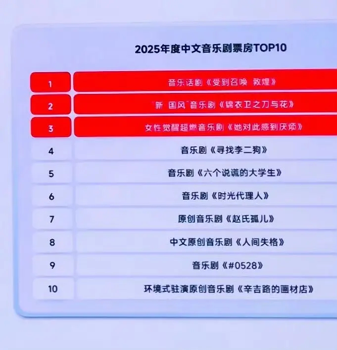 由张艺兴 担任唯一主演的中国国家话剧院首部原创音乐话剧《受到召唤·敦煌》获得20