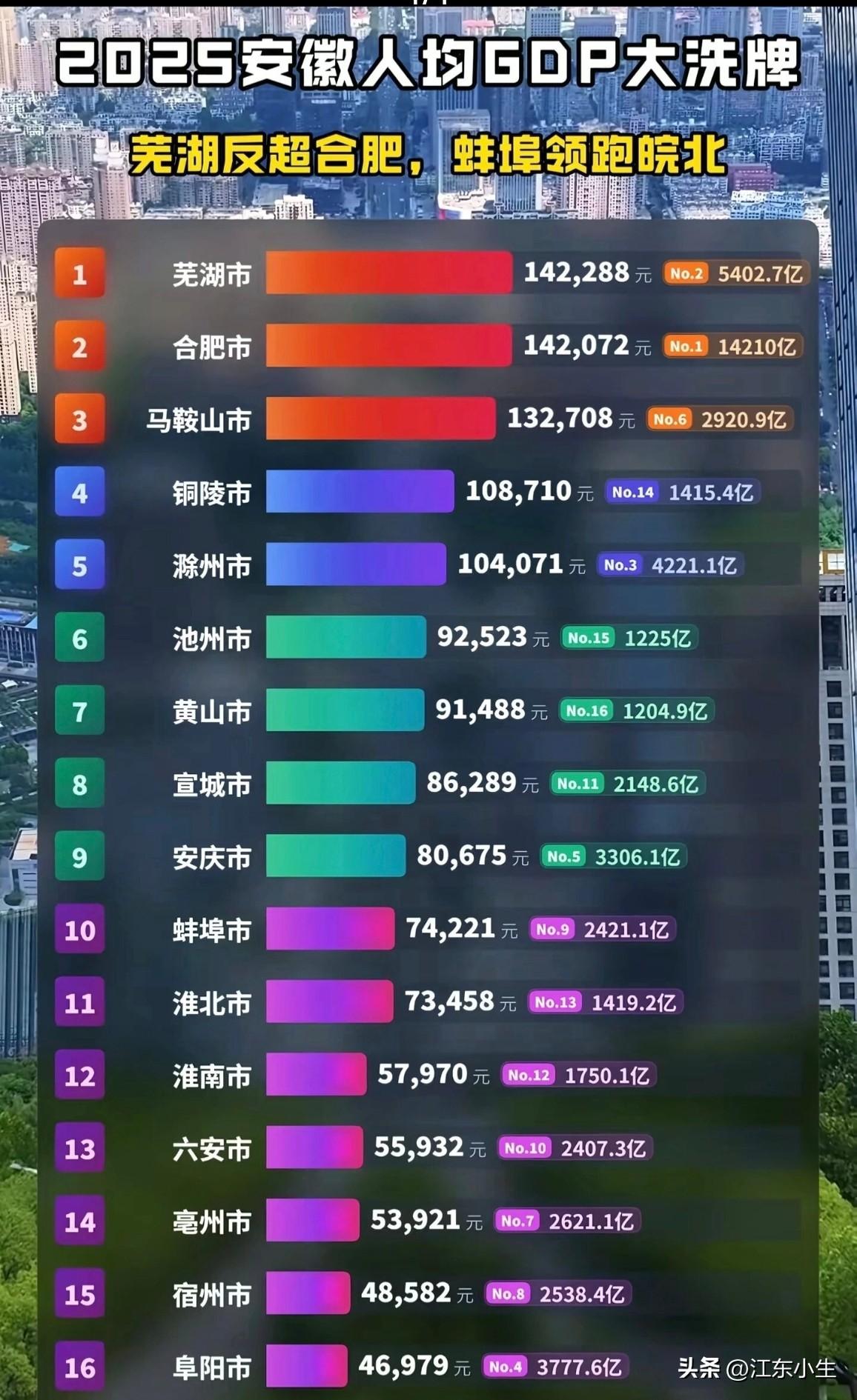 2025安徽人均GDP大洗牌，芜湖反超合肥。