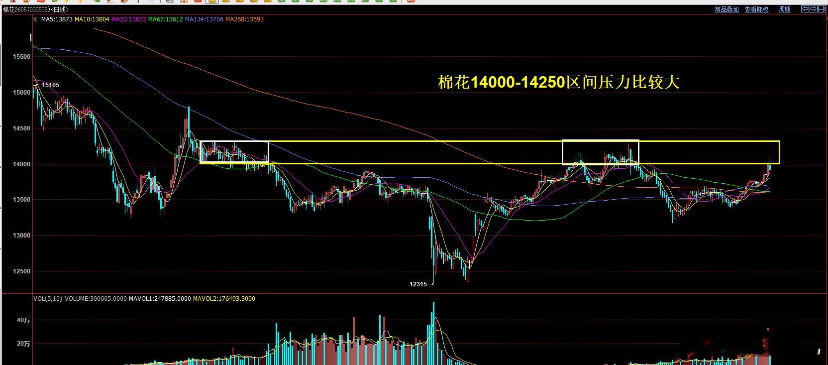 棉花0514000-14250区间是中期压力，中期压力形成的压力是比较重的今日棉
