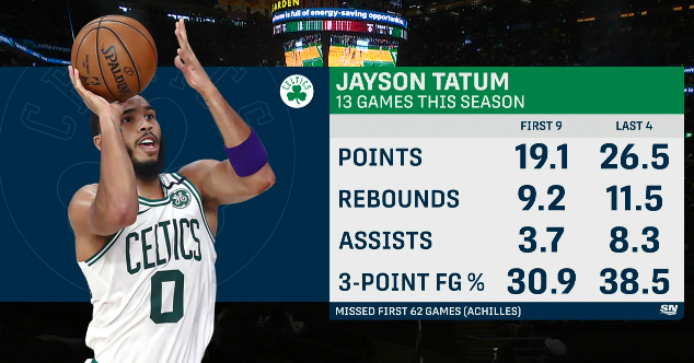 ▲9场比赛适应后，塔图姆的状态大幅度上升，对于绿军来说，这是好事 