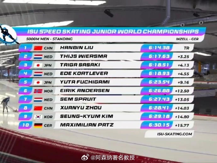刘瀚彬获世青赛5000米冠军 速度滑冰世青赛男子5000米决赛，刘瀚彬6：14.