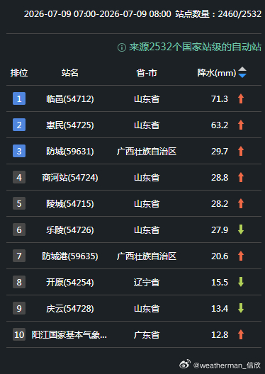 【强对流】昨天到今晨，对流总体分布零散。其中今晨山东多地出现了混合型强对流，雷达