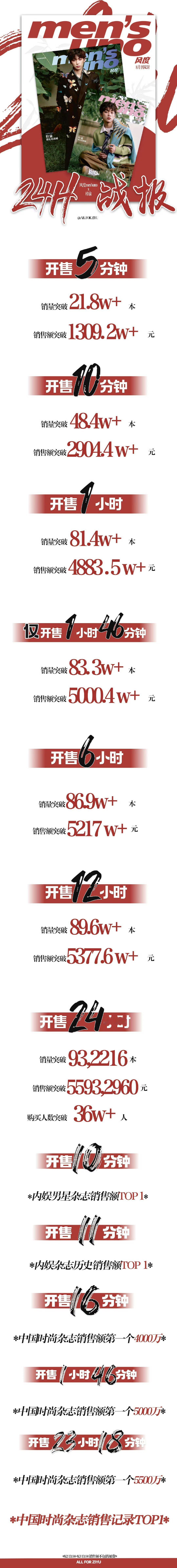 梓渝杂志24h战报🈶 ​​​