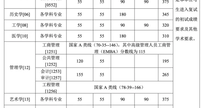 34所自划线高校复试分数线陆续公布