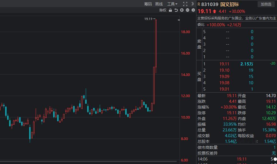 30厘米的北交所也开始连板了。大致的看点是新型城镇化+招标采购+数据要素+军工+