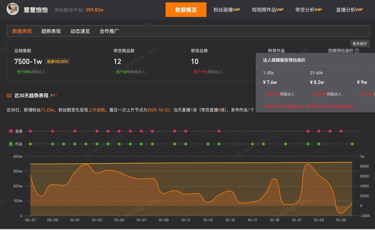 慧慧饱饱1分钟视频报价9万
揭秘慧慧饱饱关联商务公司网红慧慧饱饱公开道歉
据媒体