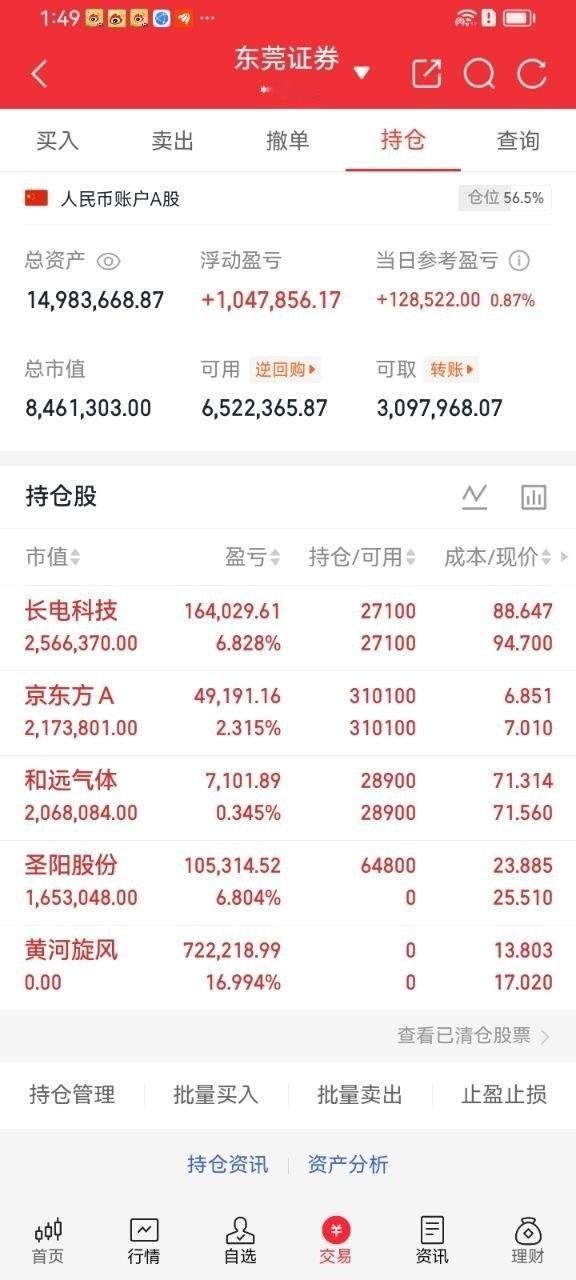 持仓记录更新：6月23日以71.3元成本布局和远气体，投入本金206万余元，持仓