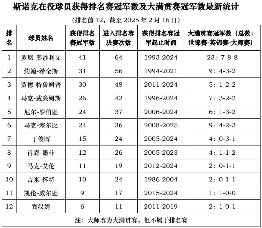 斯诺克在役球员获排名赛冠军及大满贯赛冠军数最新统计
（排名前12，截至2025年