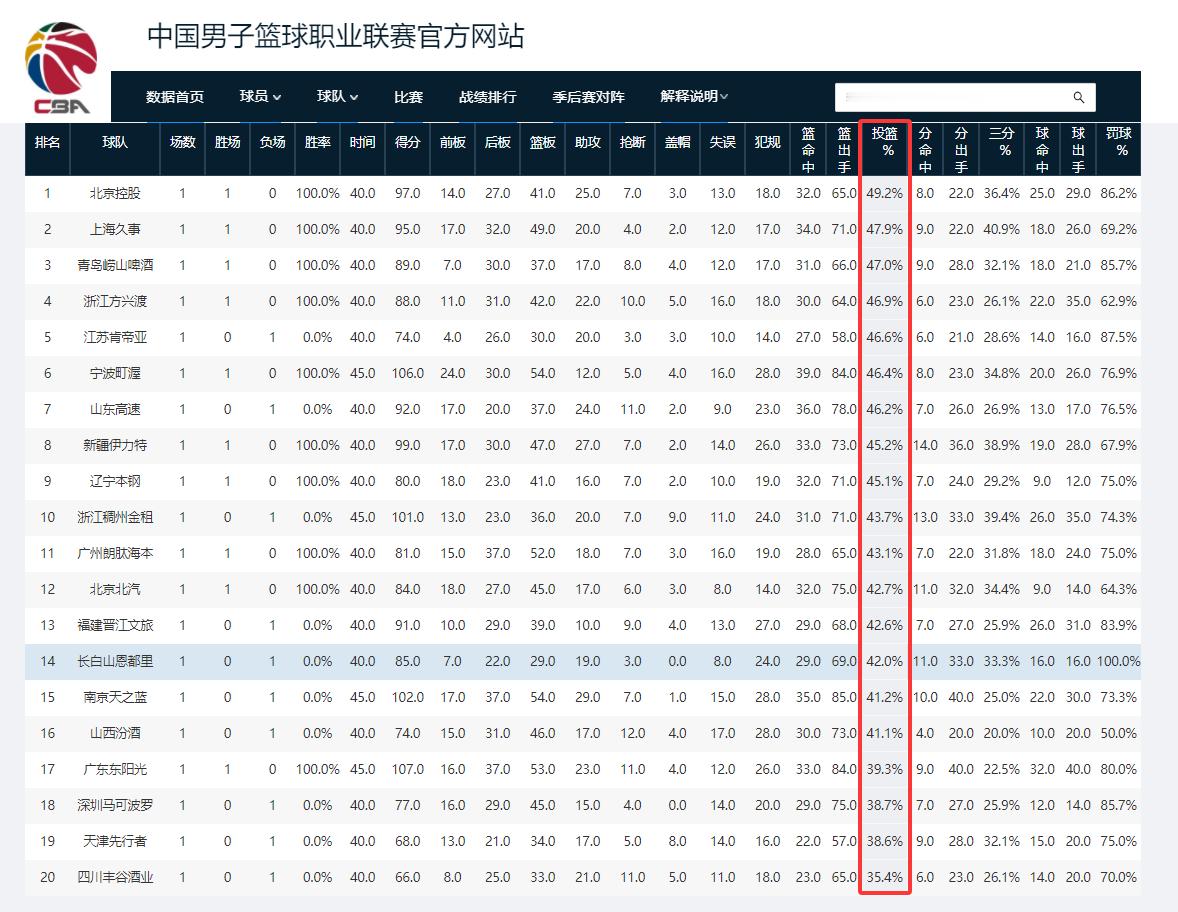 给大家看一下第一轮cba球队的投篮命中率哈，最高的北控队49.2%，最低的四川3