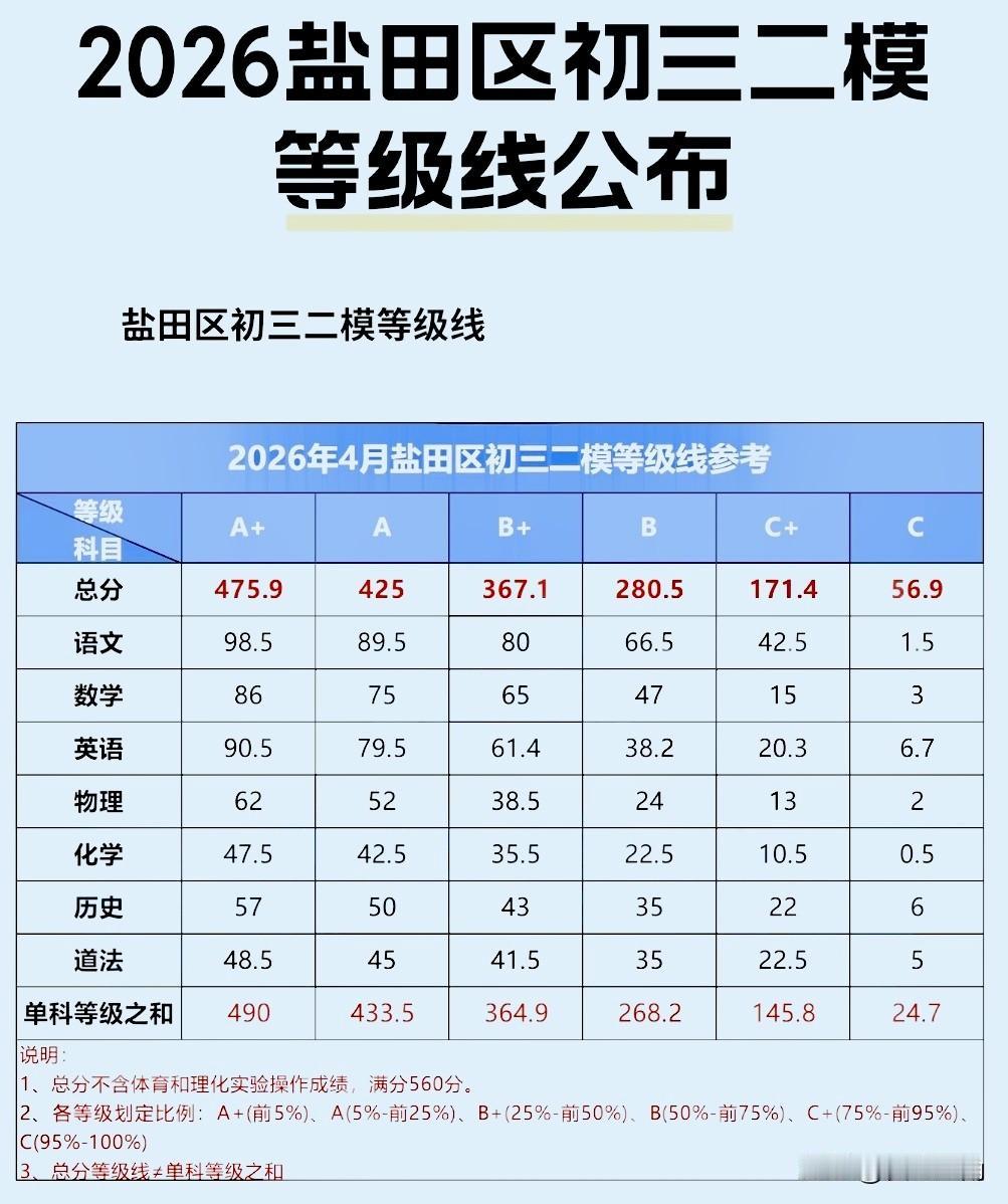 2026年盐田初三二模等级线公布，A+线475.9分，这是这是中考前最重要的参考