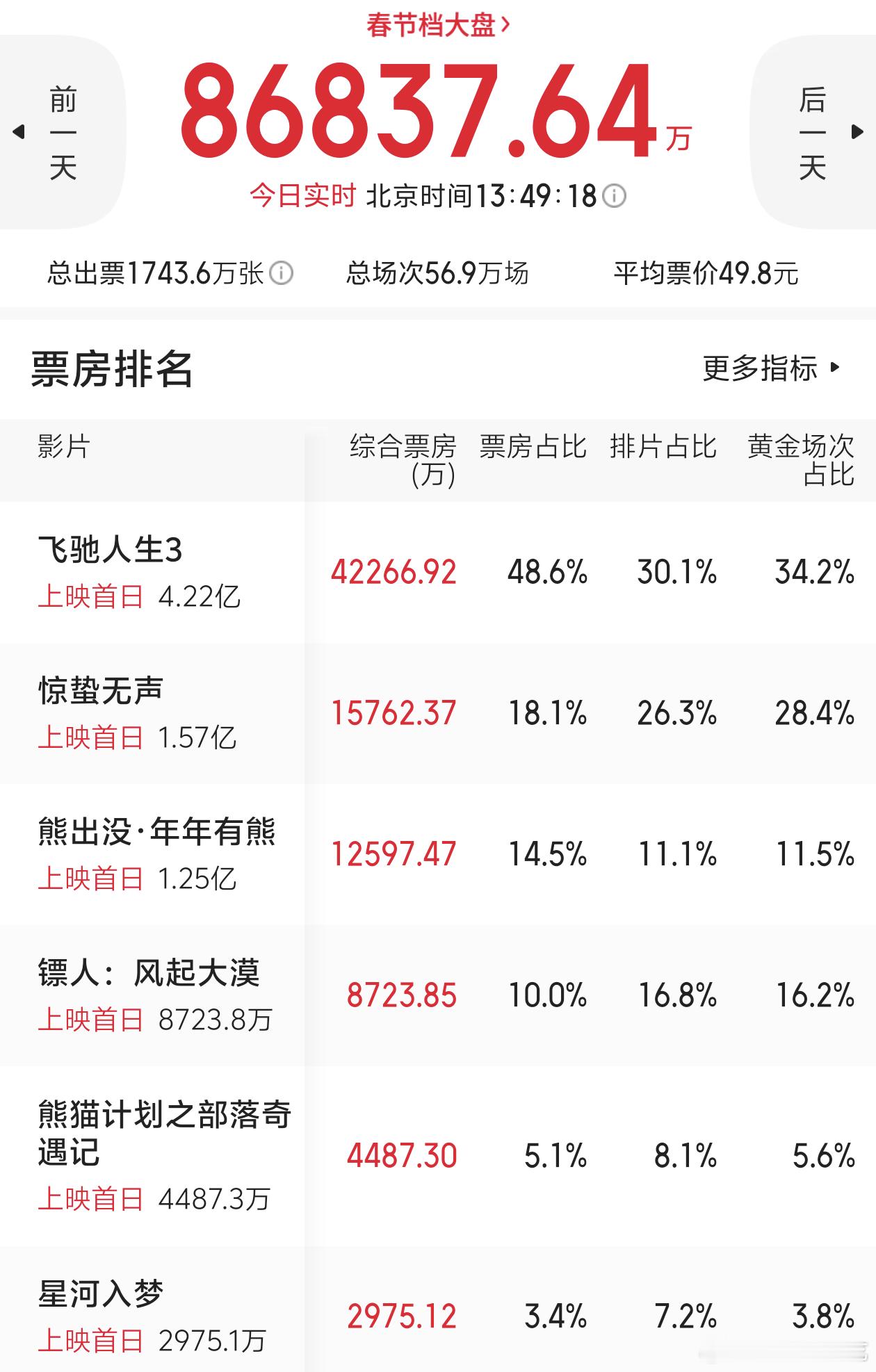 结合黄金场占比看今年春节档倒挂情况，只有飞驰人生3和熊出没是对得起自己排片的 