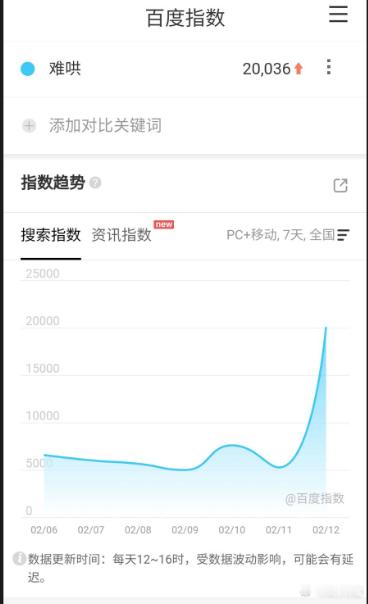 难哄定档热度 白敬亭章若楠新剧《难哄》定档首日百指破20000，预约量破550万