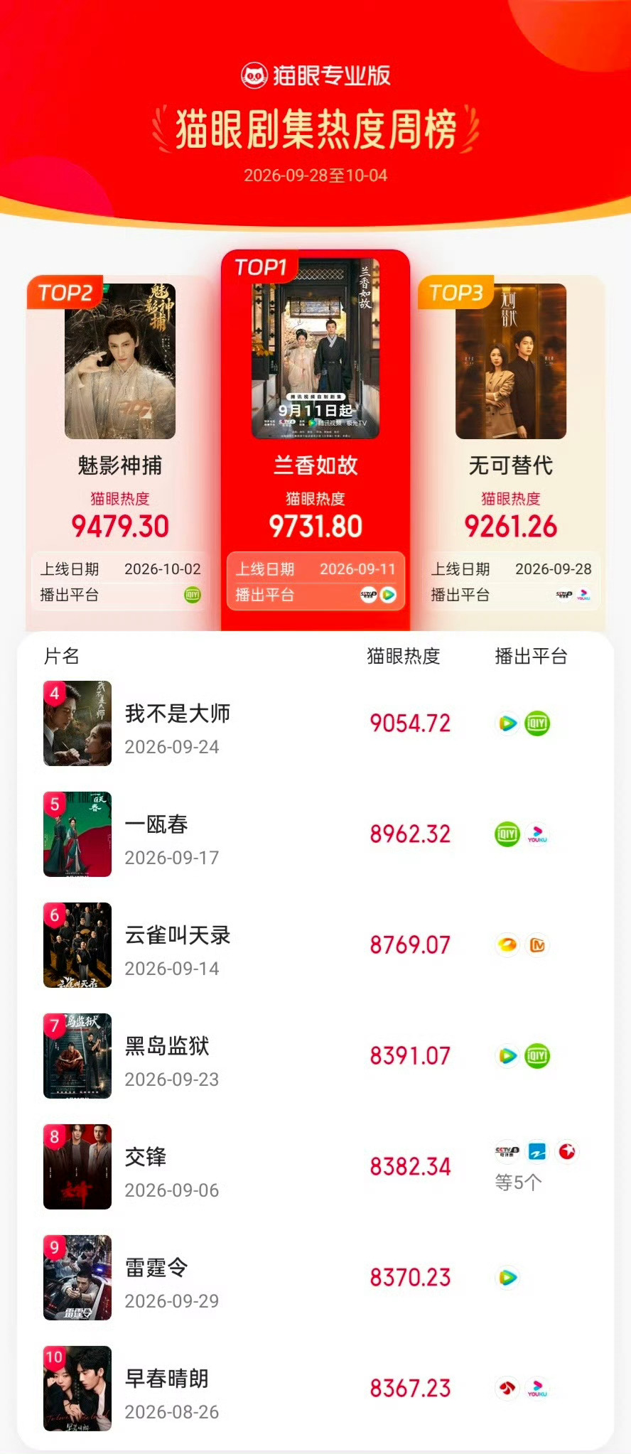 兰香如故连续三周双榜登顶很多剧集开播即巅峰，热度快速回落，而《兰香如故》走出一条