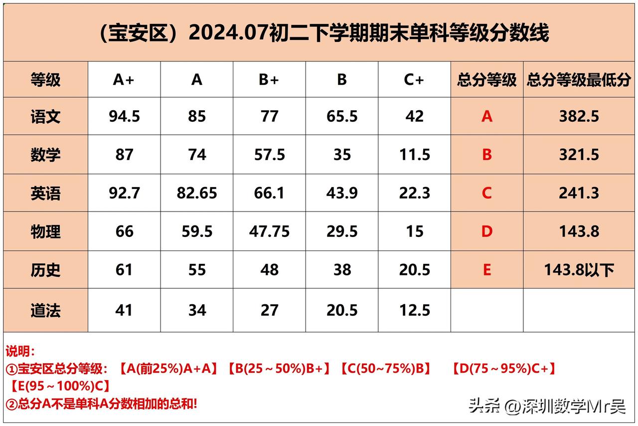 2024年深圳宝安区、龙岗区、盐田区八年级下学期期末统考各科等级线出炉！一起来看