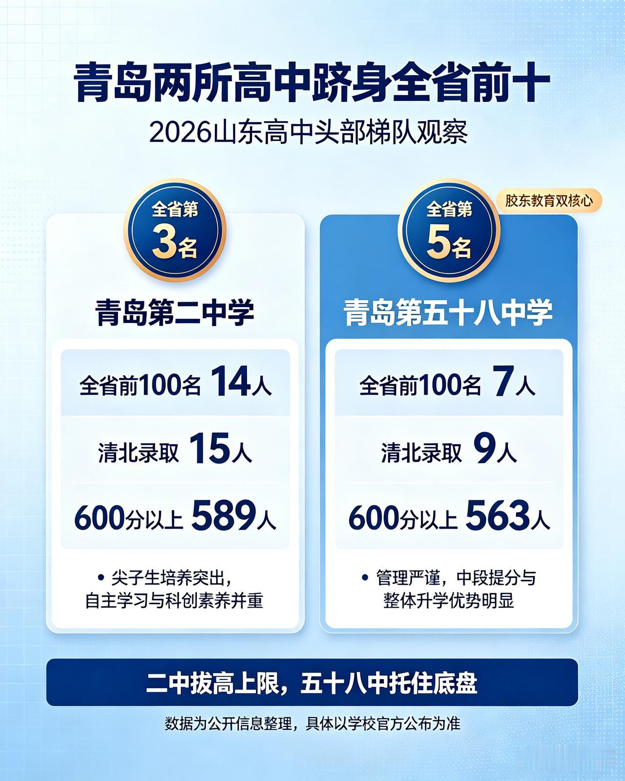 2026山东高中排名尘埃落定，青岛有两所名校稳稳跻身全省前十，共同撑起了胶东教育