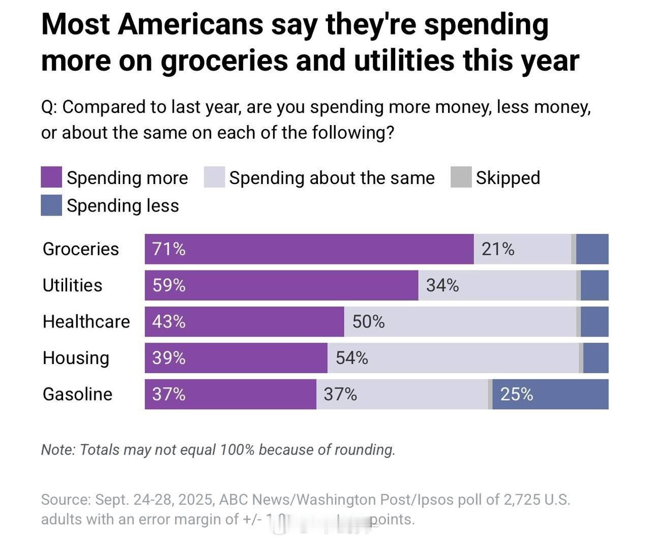 新民调显示，多数美国人表示关税让当下生活成本更高，但一半共和党人认为关税对经济有