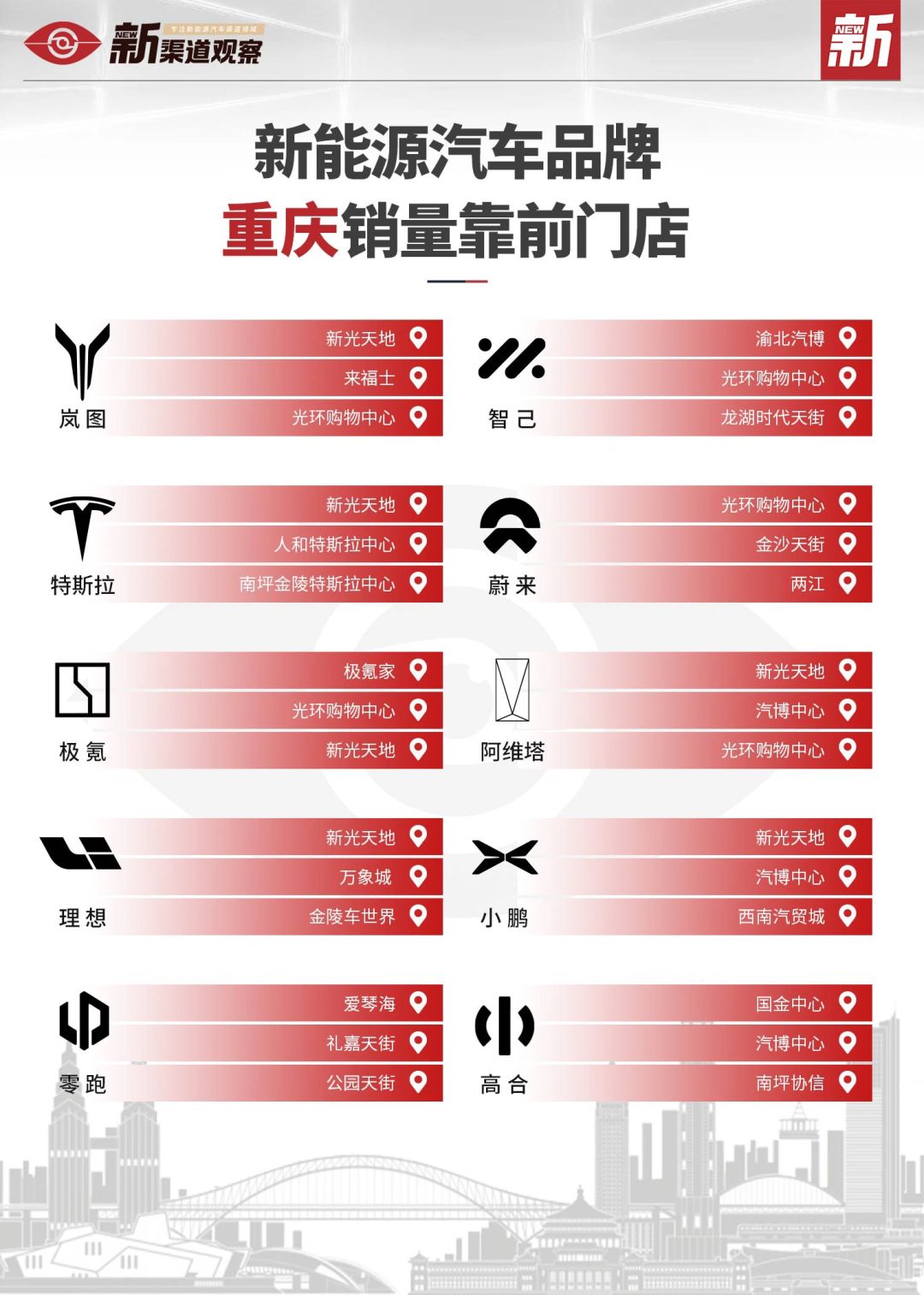 重庆，新能源销量的最高地，必须是新光天地
	
我看前几天，蔚来的Nio Spac...