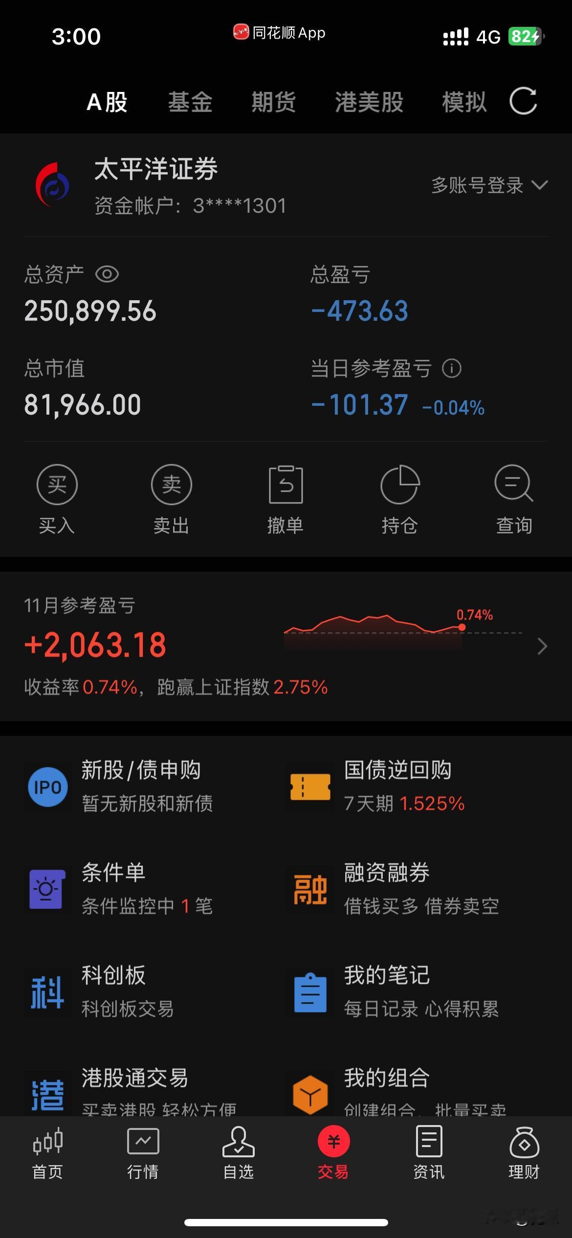 收盘了，如上午我所说下午大盘不容乐观，果然1点半后逐步下落直到尾盘。我没有坚持上