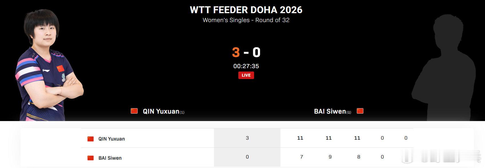覃予萱3比0白思文2026WTT支线赛多哈站女单，覃予萱3-0战胜白思文，晋级1
