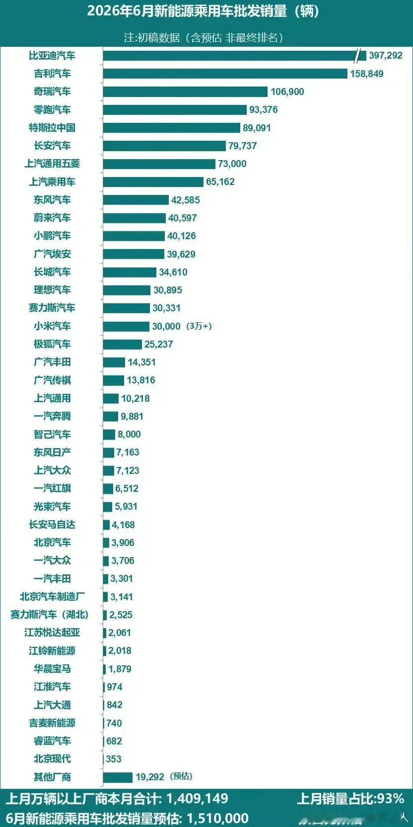 中国品牌汽车在中国市场占有率突飞猛进，目前已经2/3市场，估计到后年就有可能3/