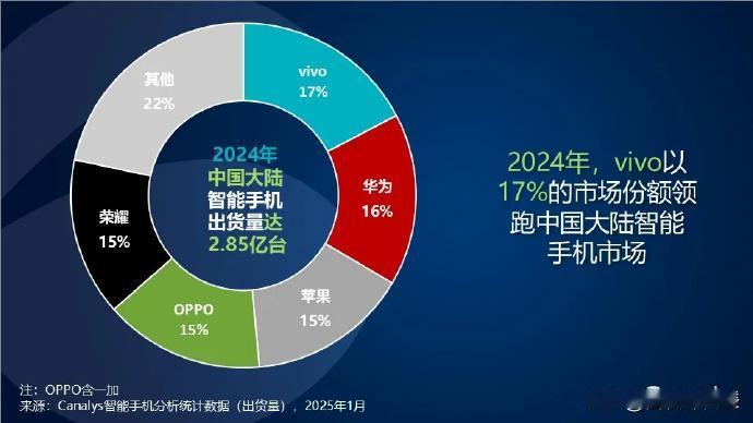 2024年中国智能手机市场格局生变，两大趋势凸显：国产阵营集体上攻，苹果份额持续