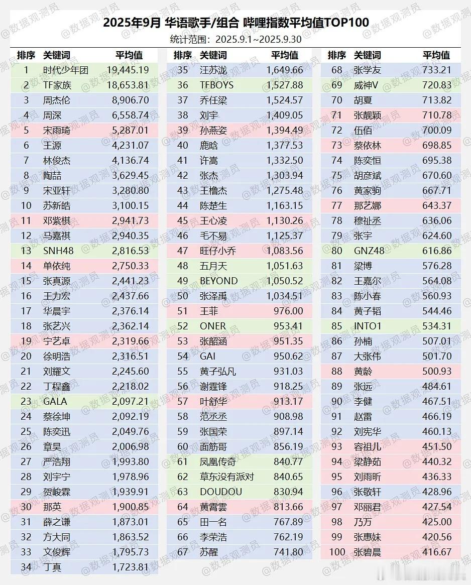 华语歌手/组合9月b站系数排行榜 ​​​