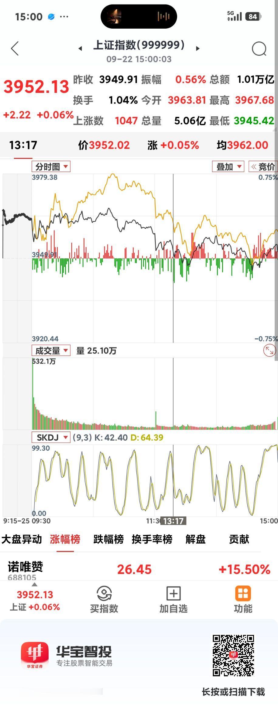 沪指险守3950点

       又是冲高回落的一天，沪指冲到近期高点3967