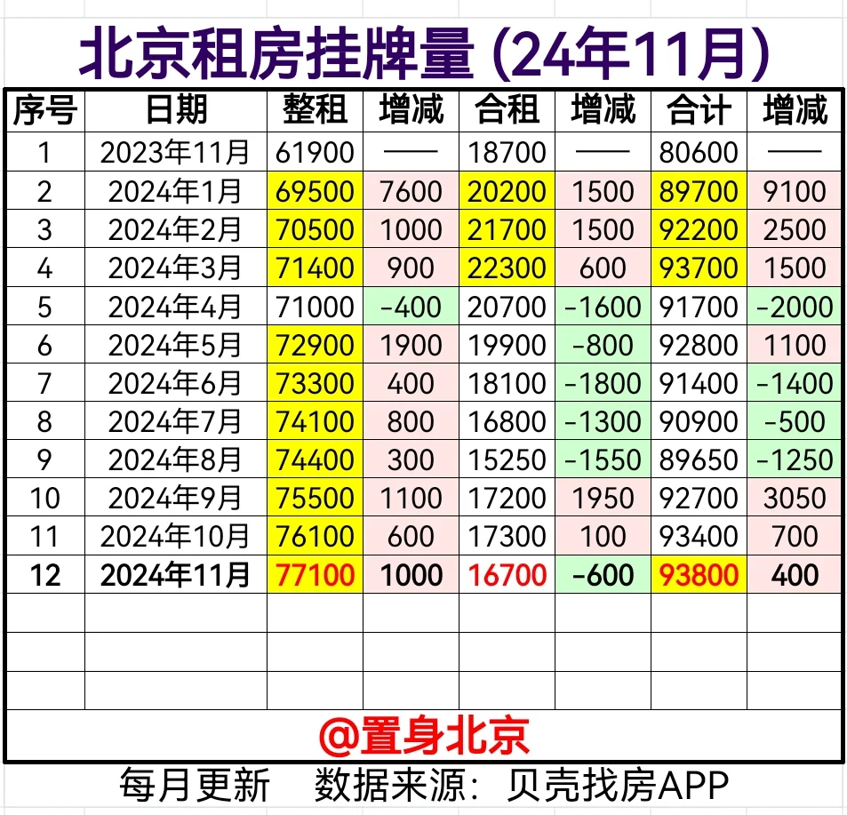 【11月北京租房挂牌】挂牌量历史新高