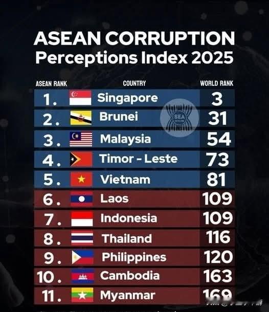 《2025 ASEAN Corruption Perception Index 