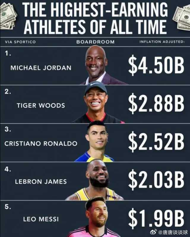 4月2日美国媒体Sportico发布运动员历史总收入排行榜，迈克尔·乔丹以45亿