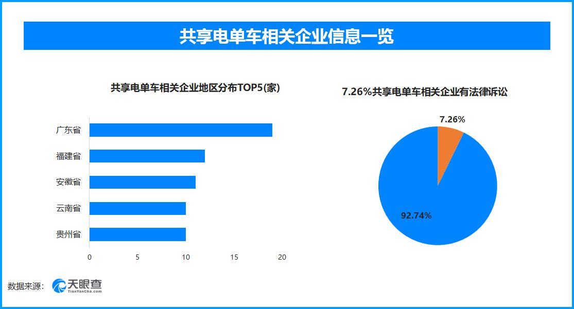 天眼查数据：315点名哈啰租电动车等违反新国标，7.26%的相关企业曾出现法律诉