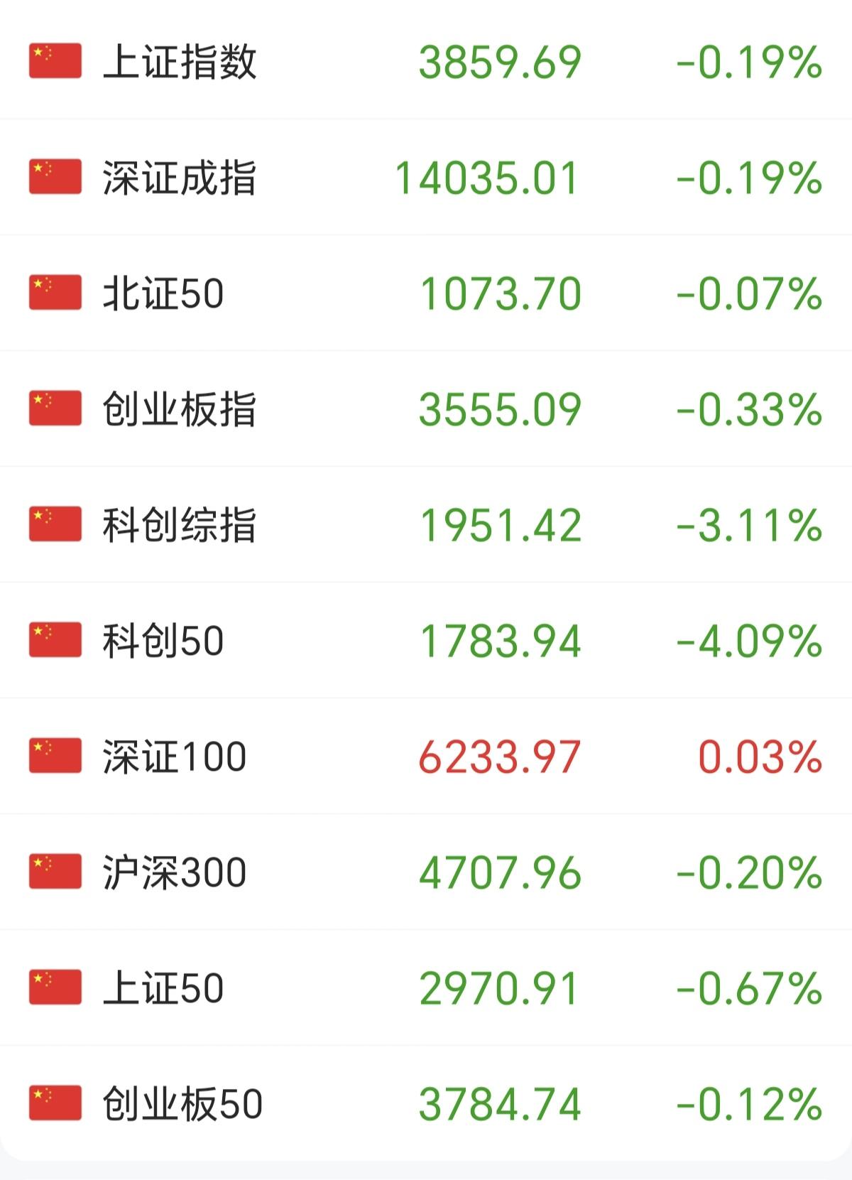 A股走熊的概率已经超过50%，其它时间不说，就说今天早盘的盘面，已经看不到任何主