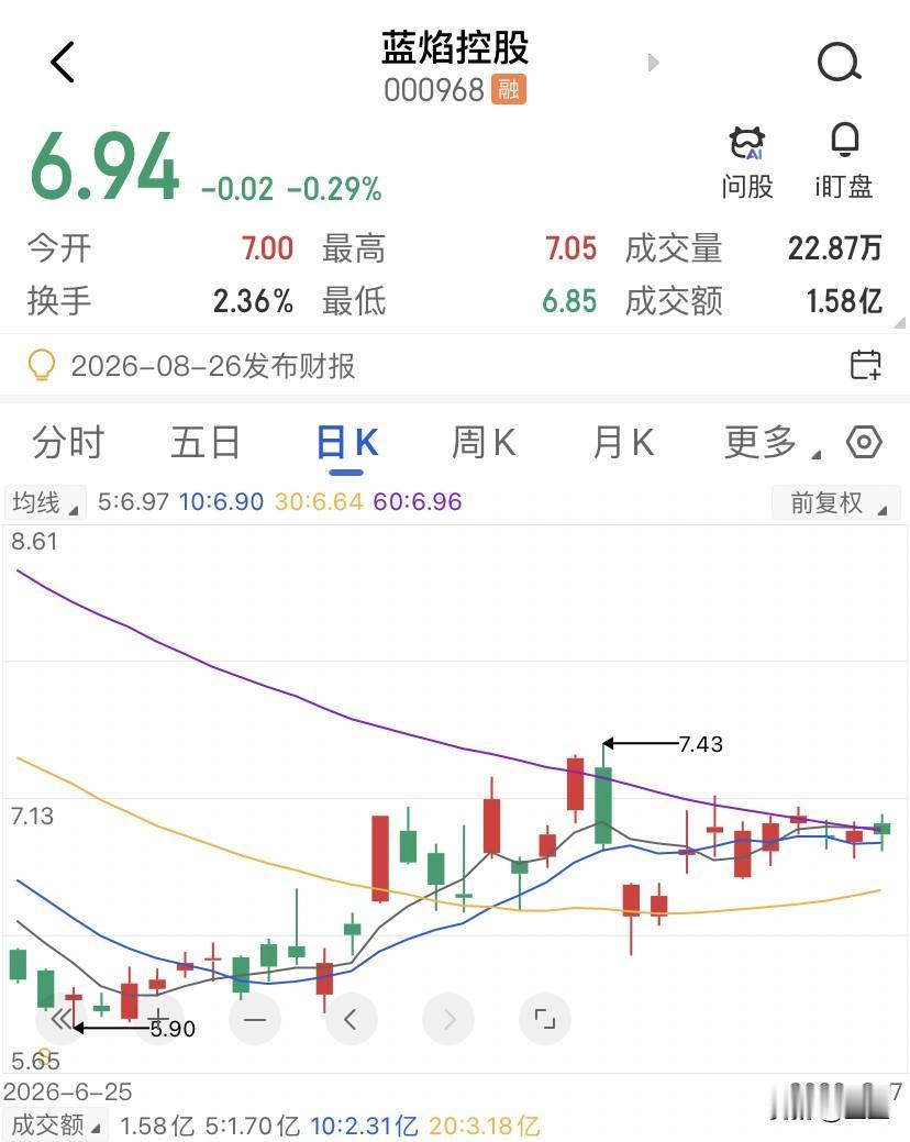 K线收红、资金出逃，蓝焰控股的这波反弹，你敢接吗？8月7日收盘，蓝焰控股报收6.