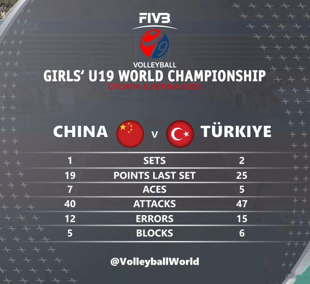 2025年世界U19女排锦标赛中国女排中国队1-2（20-25/25-23/19