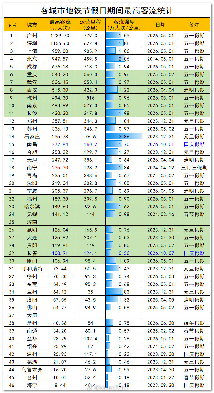 截至2026年10月7日，各城市地铁节假日期间最高客流统计。      今年十一