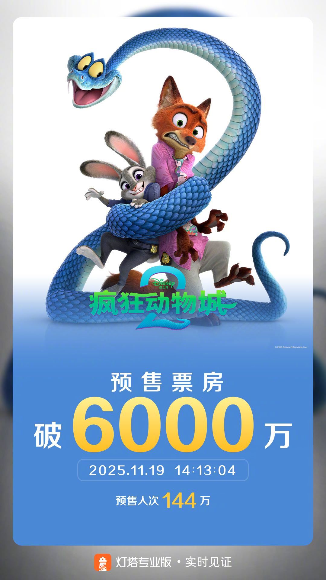 据灯塔专业版实时数据，截至11月19日14时13分，影片《疯狂动物城2》预售总票